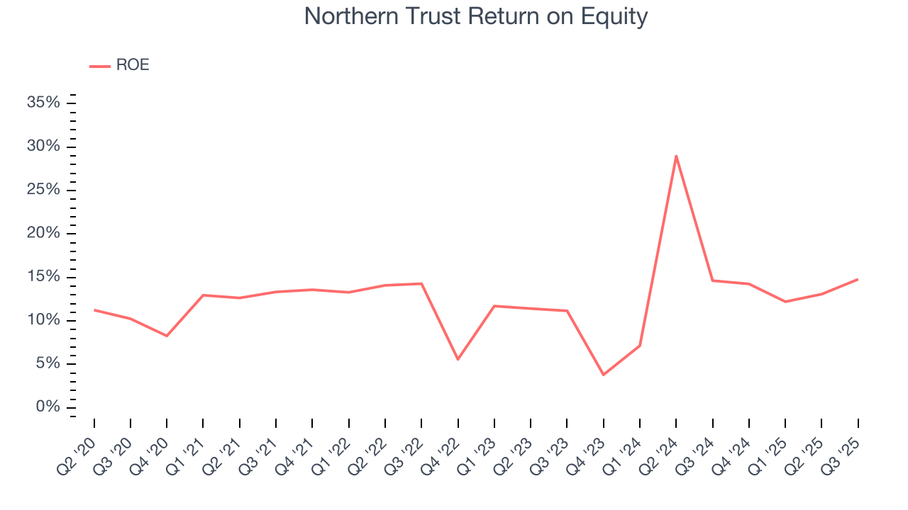 Northern Trust Return on Equity