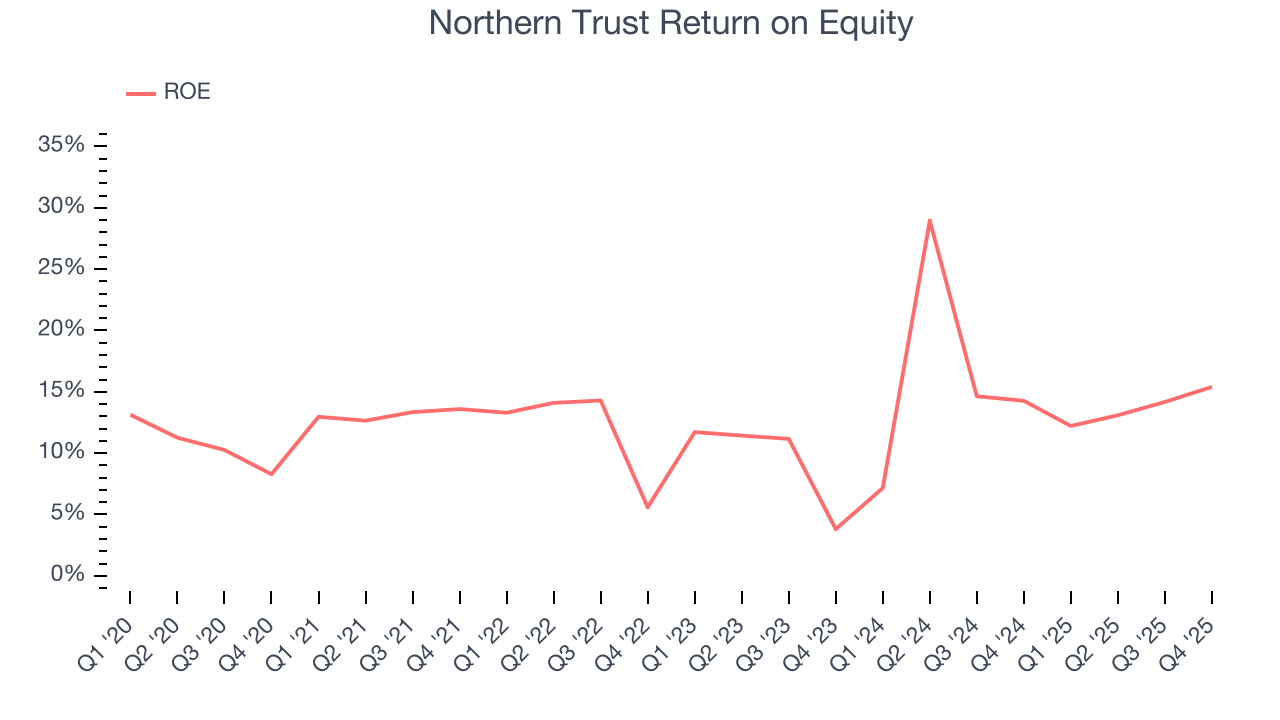 Northern Trust Return on Equity
