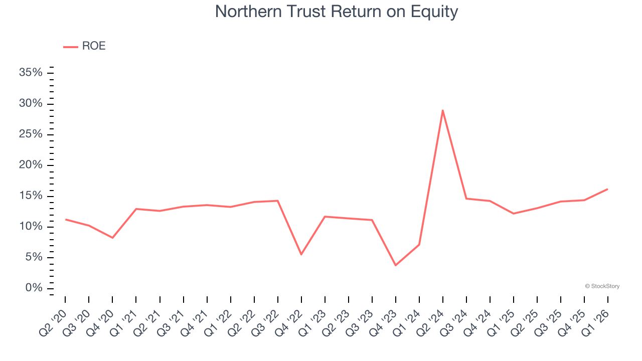 Northern Trust Return on Equity