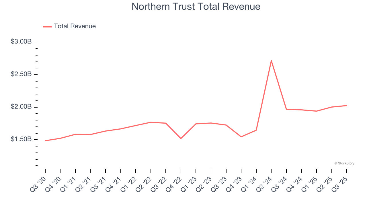 Northern Trust Total Revenue