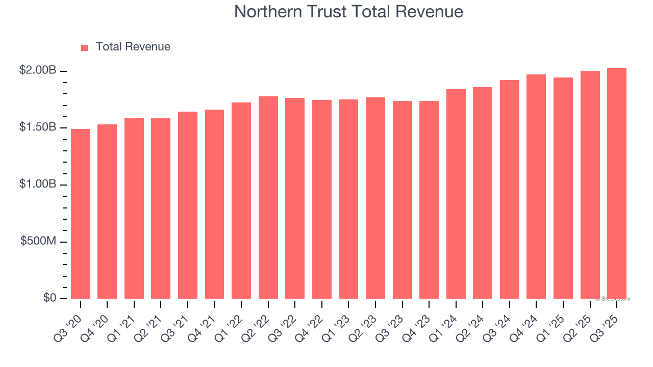 Northern Trust Total Revenue