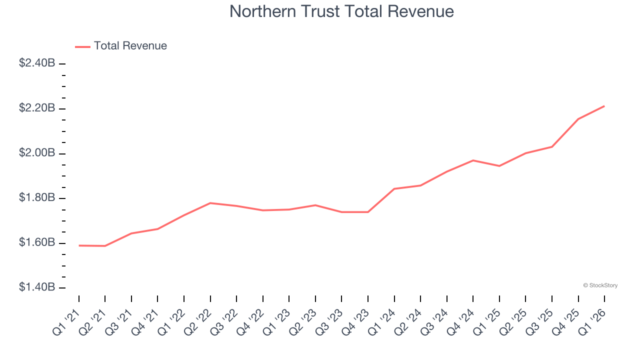 Northern Trust Total Revenue