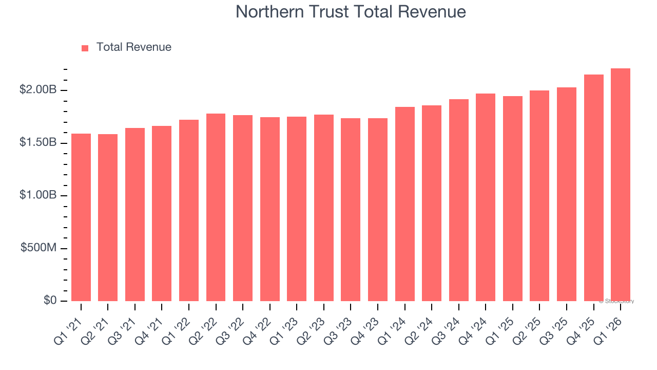 Northern Trust Total Revenue