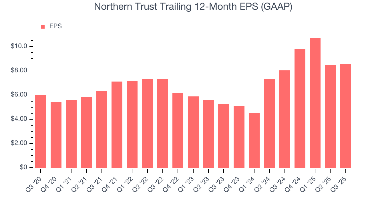 Northern Trust Trailing 12-Month EPS (GAAP)