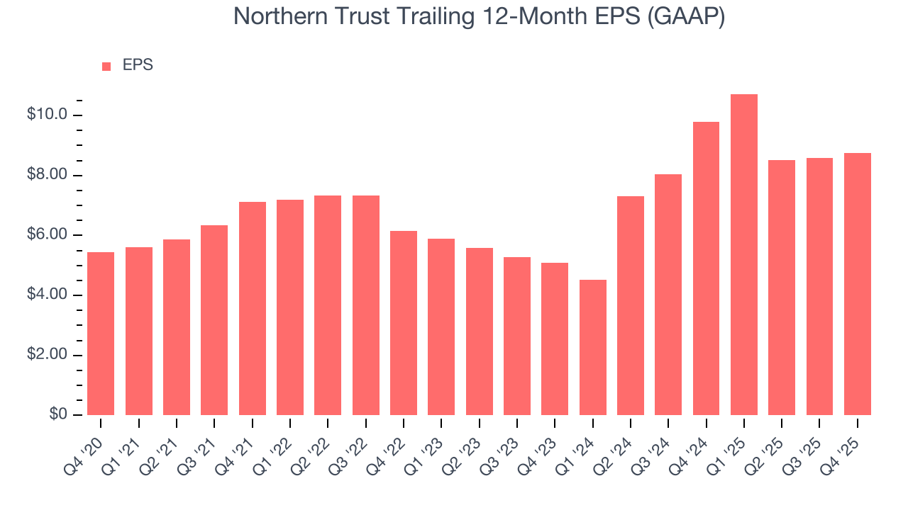 Northern Trust Trailing 12-Month EPS (GAAP)
