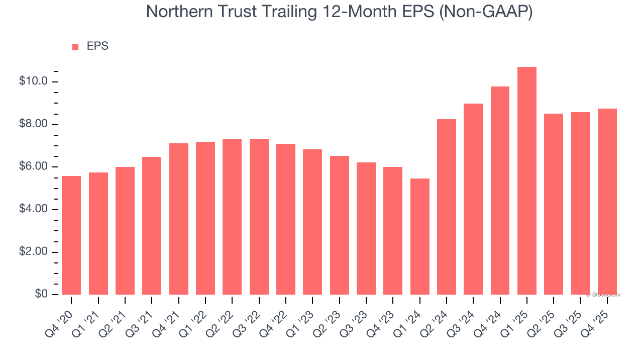 Northern Trust Trailing 12-Month EPS (Non-GAAP)