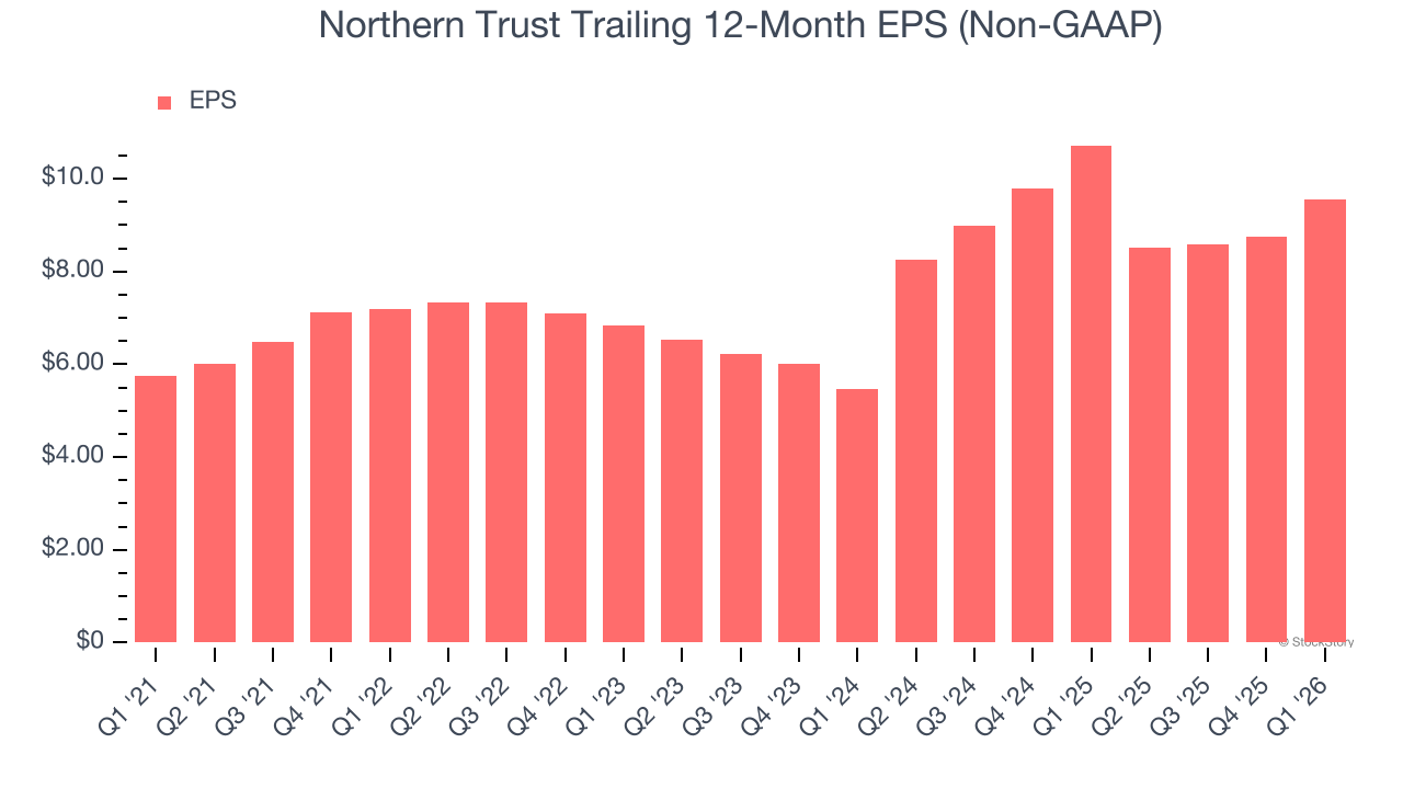 Northern Trust Trailing 12-Month EPS (Non-GAAP)