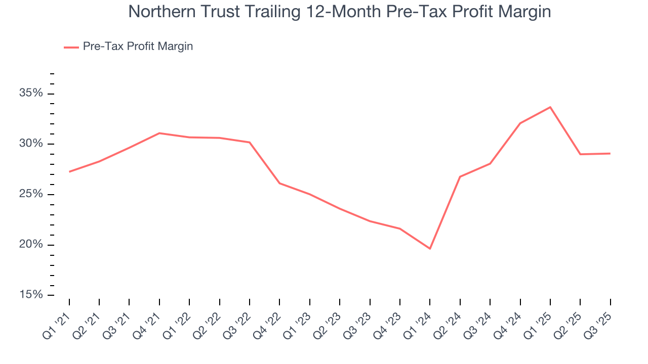 Northern Trust Trailing 12-Month Pre-Tax Profit Margin