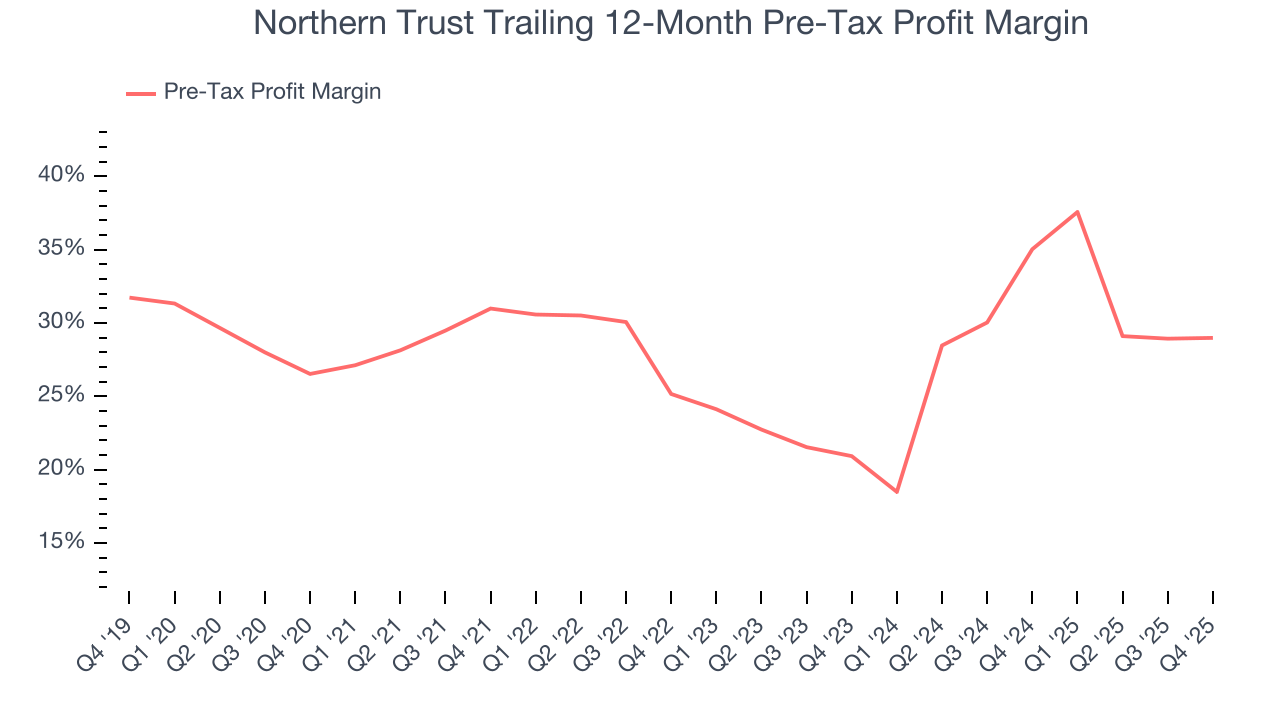 Northern Trust Trailing 12-Month Pre-Tax Profit Margin