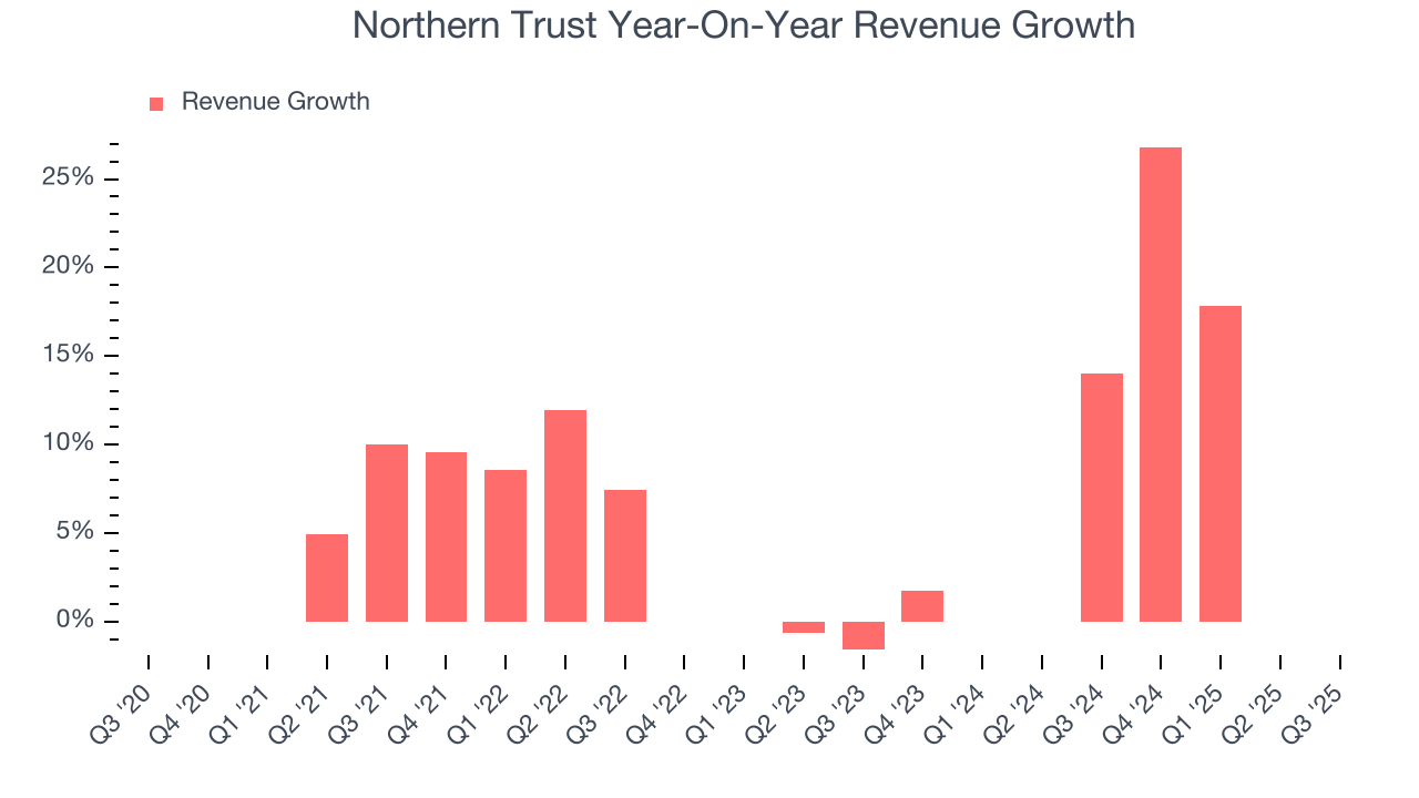 Northern Trust Year-On-Year Revenue Growth