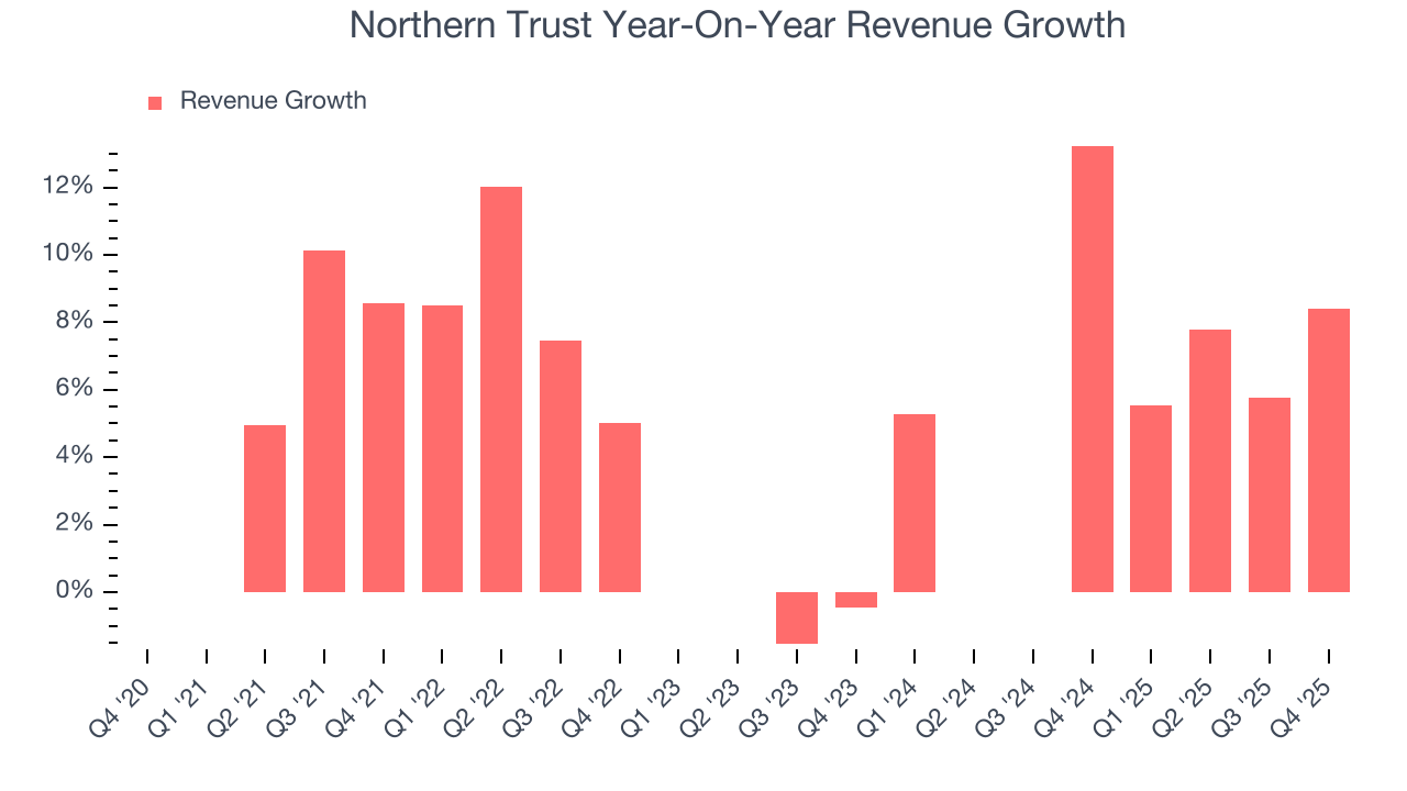 Northern Trust Year-On-Year Revenue Growth