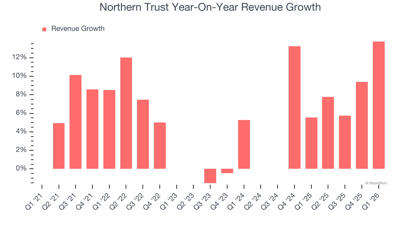 Northern Trust Year-On-Year Revenue Growth