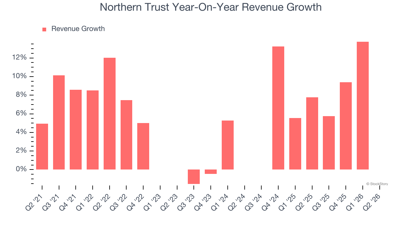 Northern Trust Year-On-Year Revenue Growth