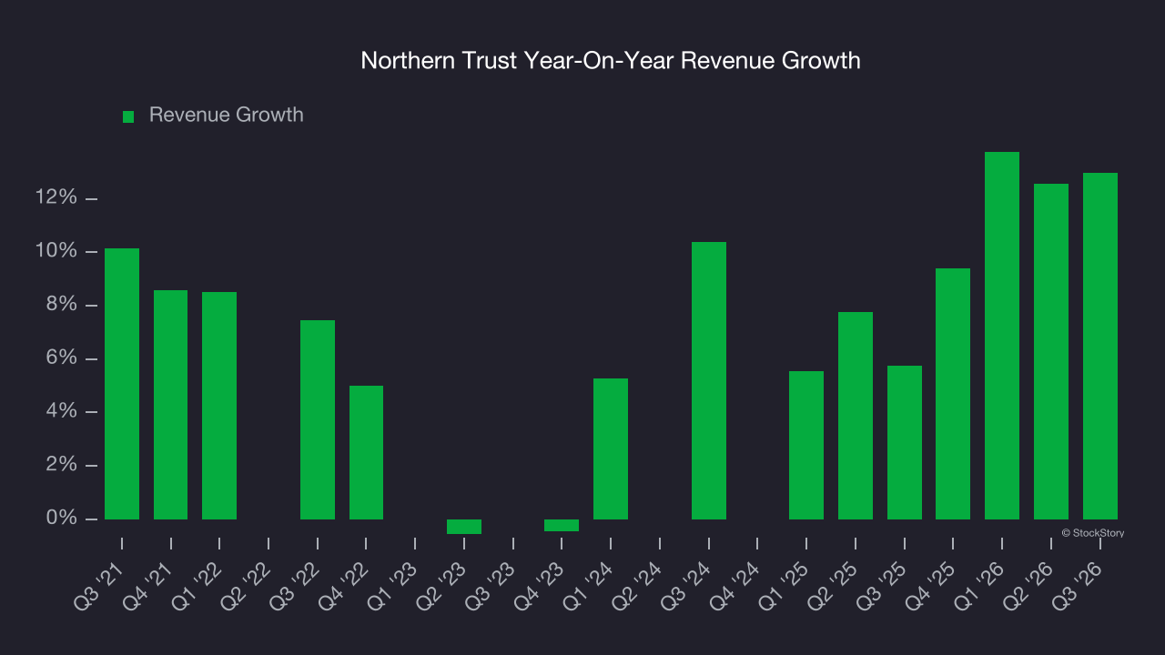 Northern Trust Year-On-Year Revenue Growth