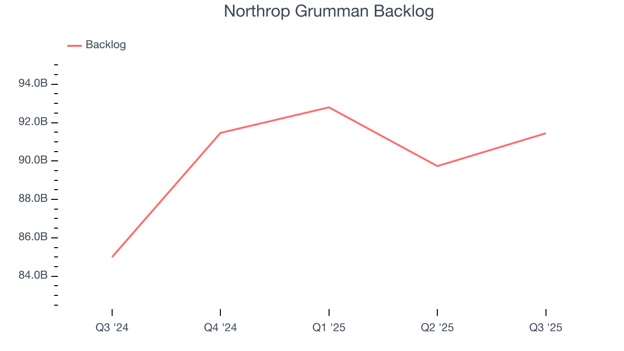Northrop Grumman Backlog