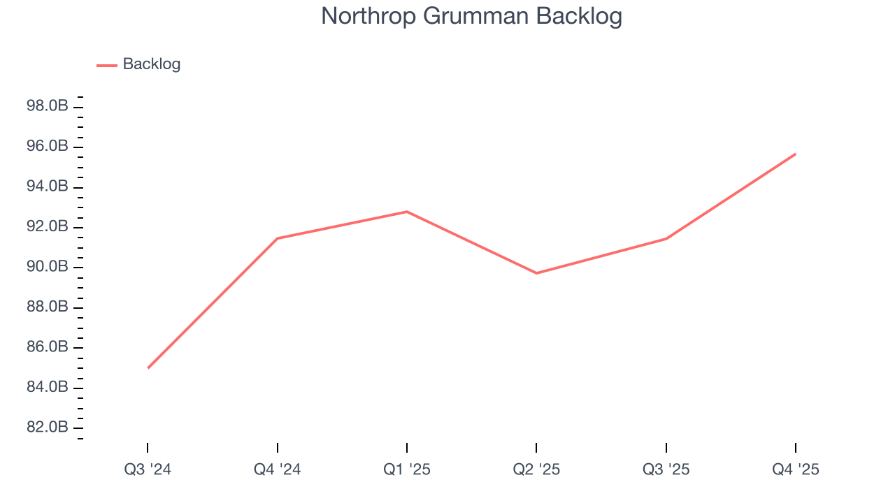 Northrop Grumman Backlog