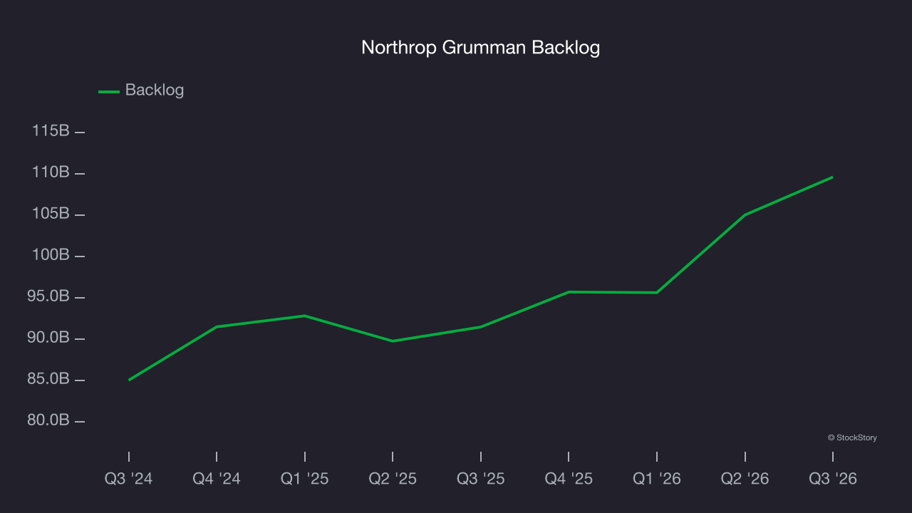 Northrop Grumman Backlog