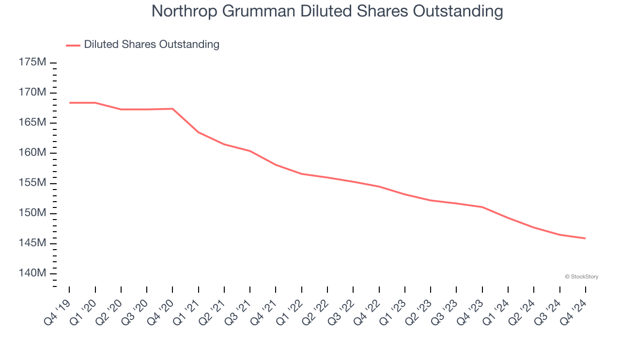 Northrop Grumman Diluted Shares Outstanding