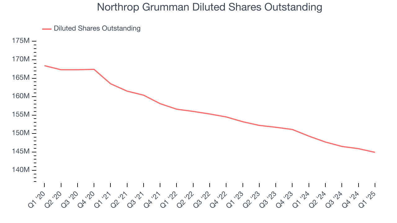 Northrop Grumman Diluted Shares Outstanding