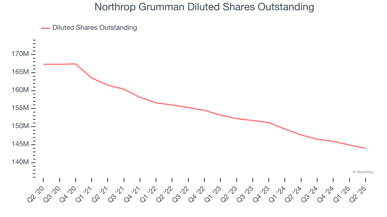 Northrop Grumman Diluted Shares Outstanding