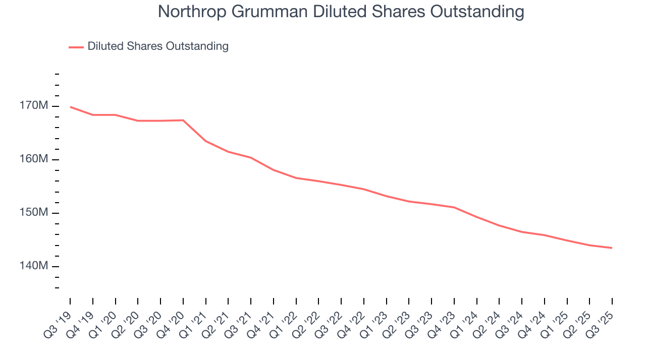 Northrop Grumman Diluted Shares Outstanding