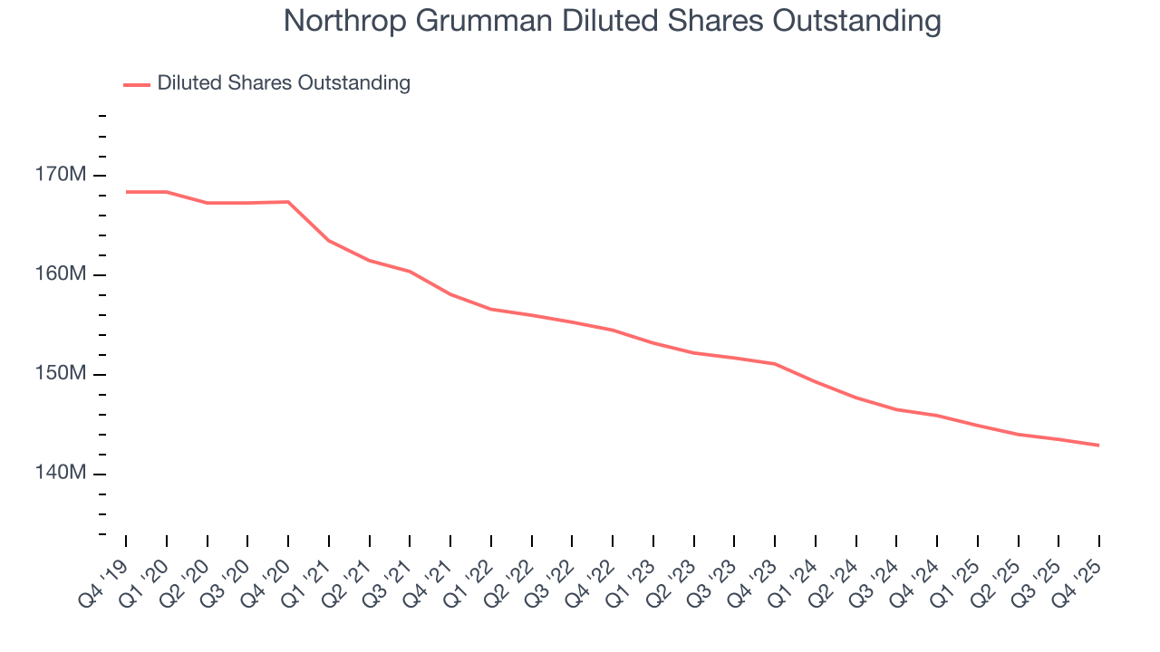 Northrop Grumman Diluted Shares Outstanding