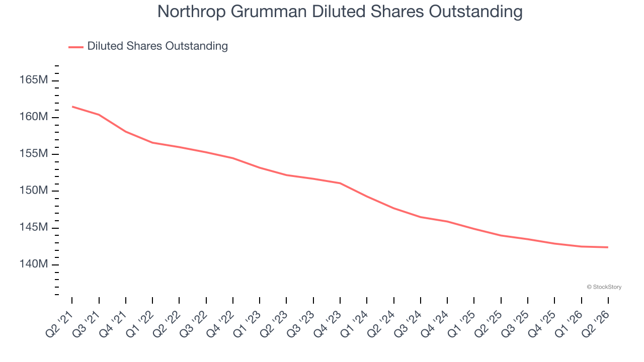 Northrop Grumman Diluted Shares Outstanding