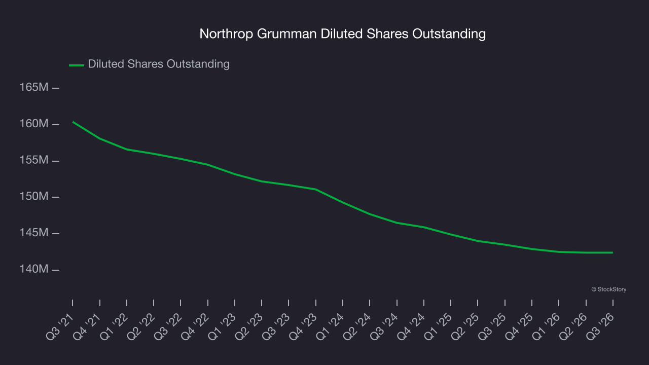 Northrop Grumman Diluted Shares Outstanding