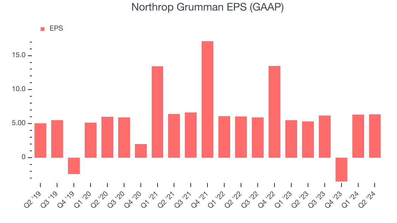 Northrop Grumman EPS (GAAP)