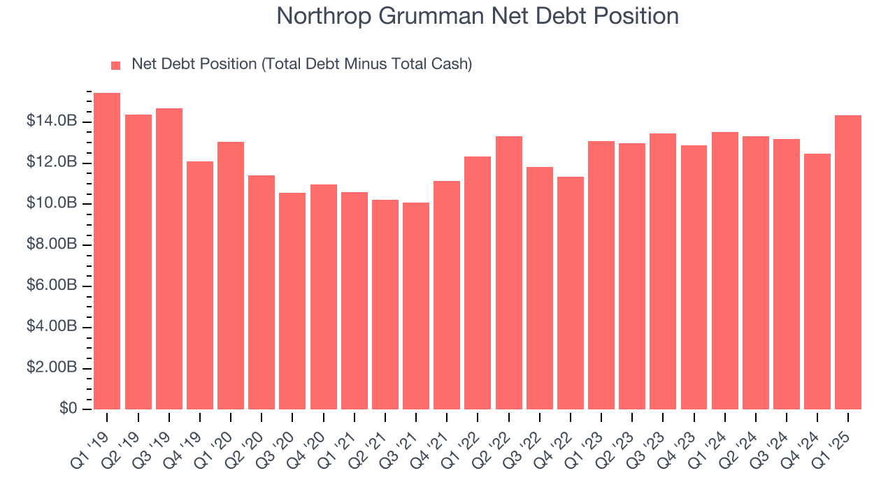 Northrop Grumman Net Debt Position