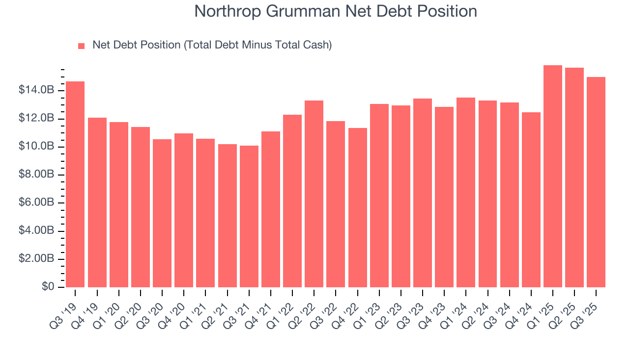 Northrop Grumman Net Debt Position