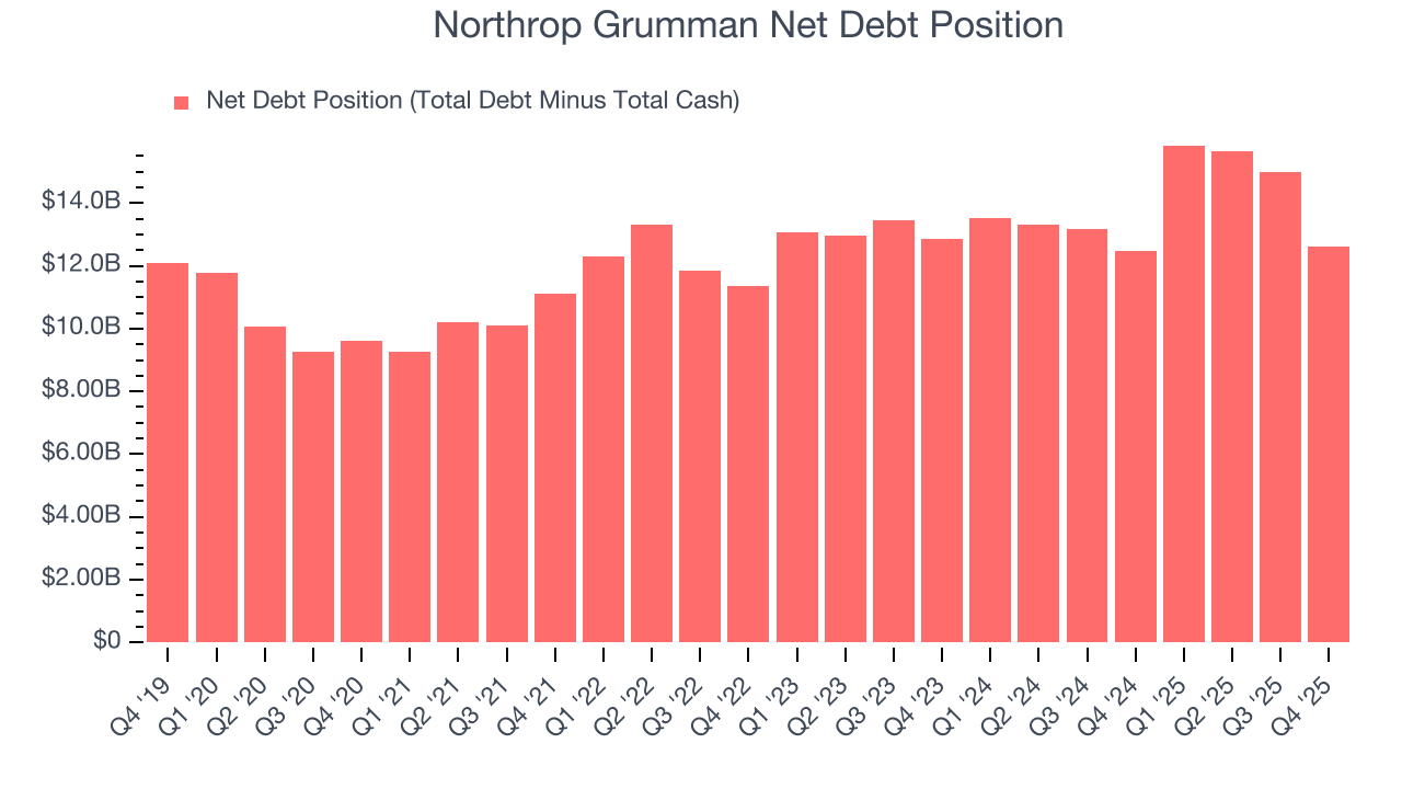 Northrop Grumman Net Debt Position