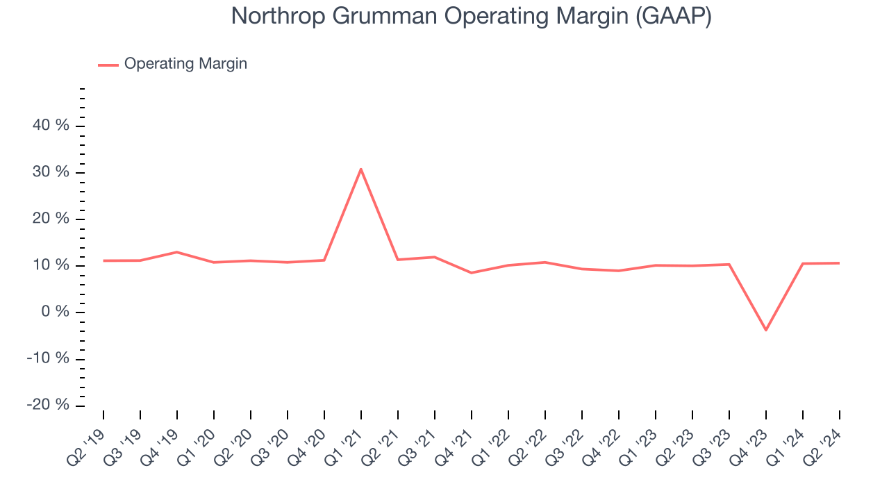 Northrop Grumman Operating Margin (GAAP)
