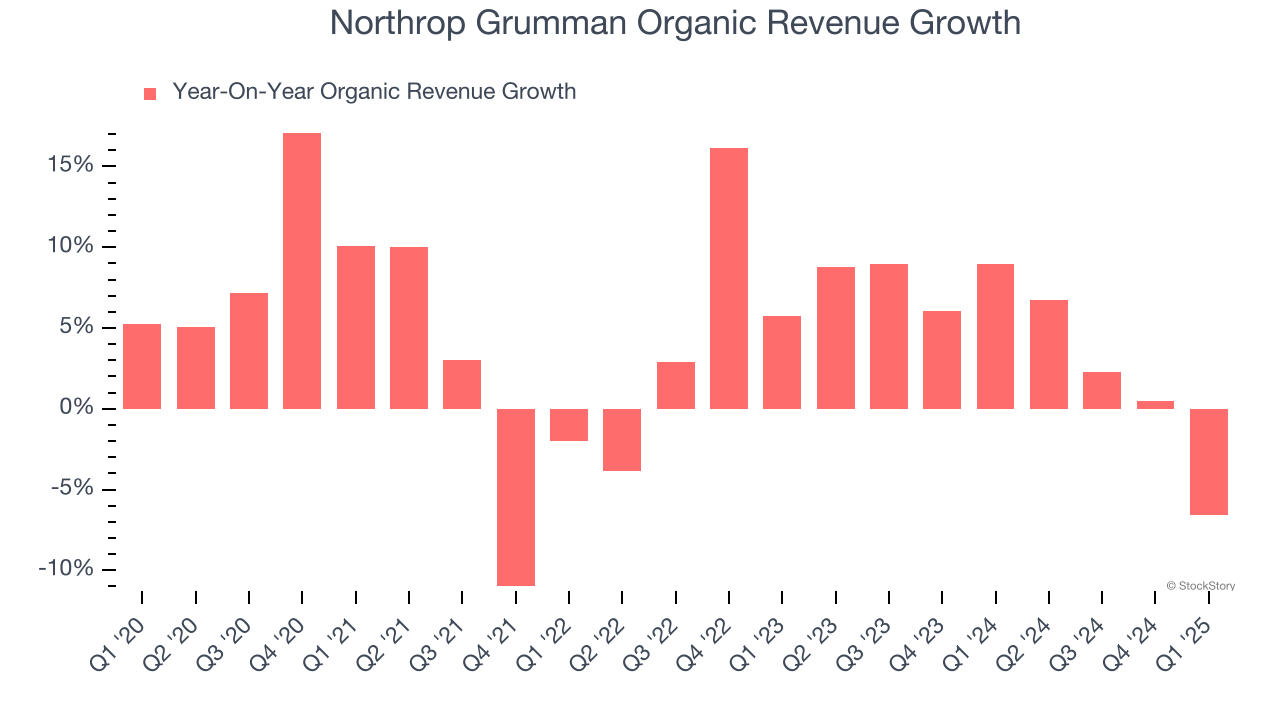 Northrop Grumman Organic Revenue Growth