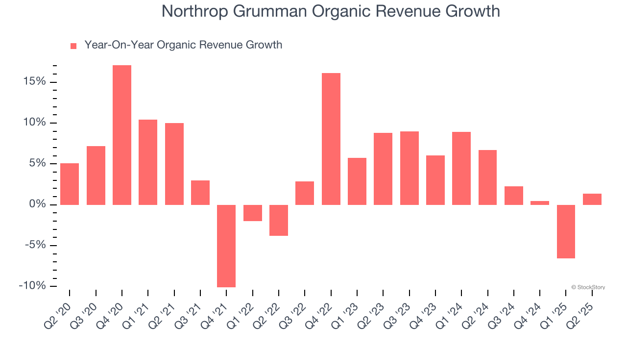 Northrop Grumman Organic Revenue Growth