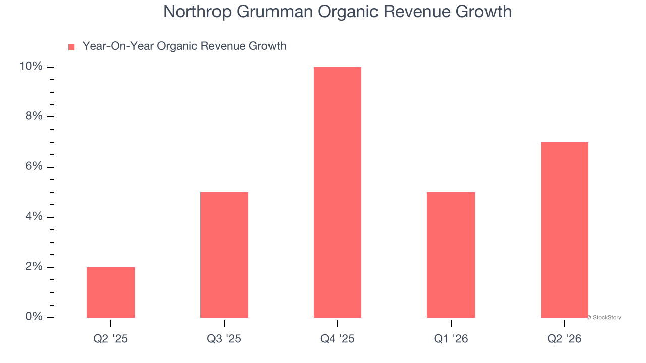 Northrop Grumman Organic Revenue Growth