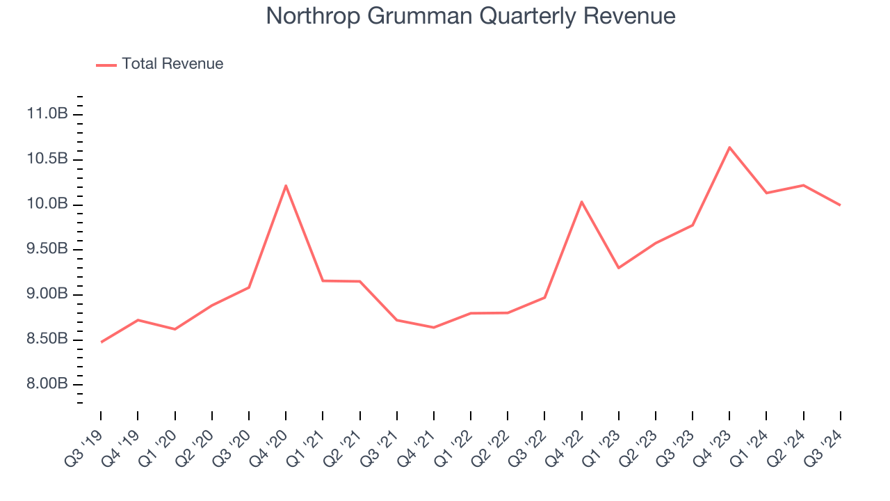 Northrop Grumman Quarterly Revenue