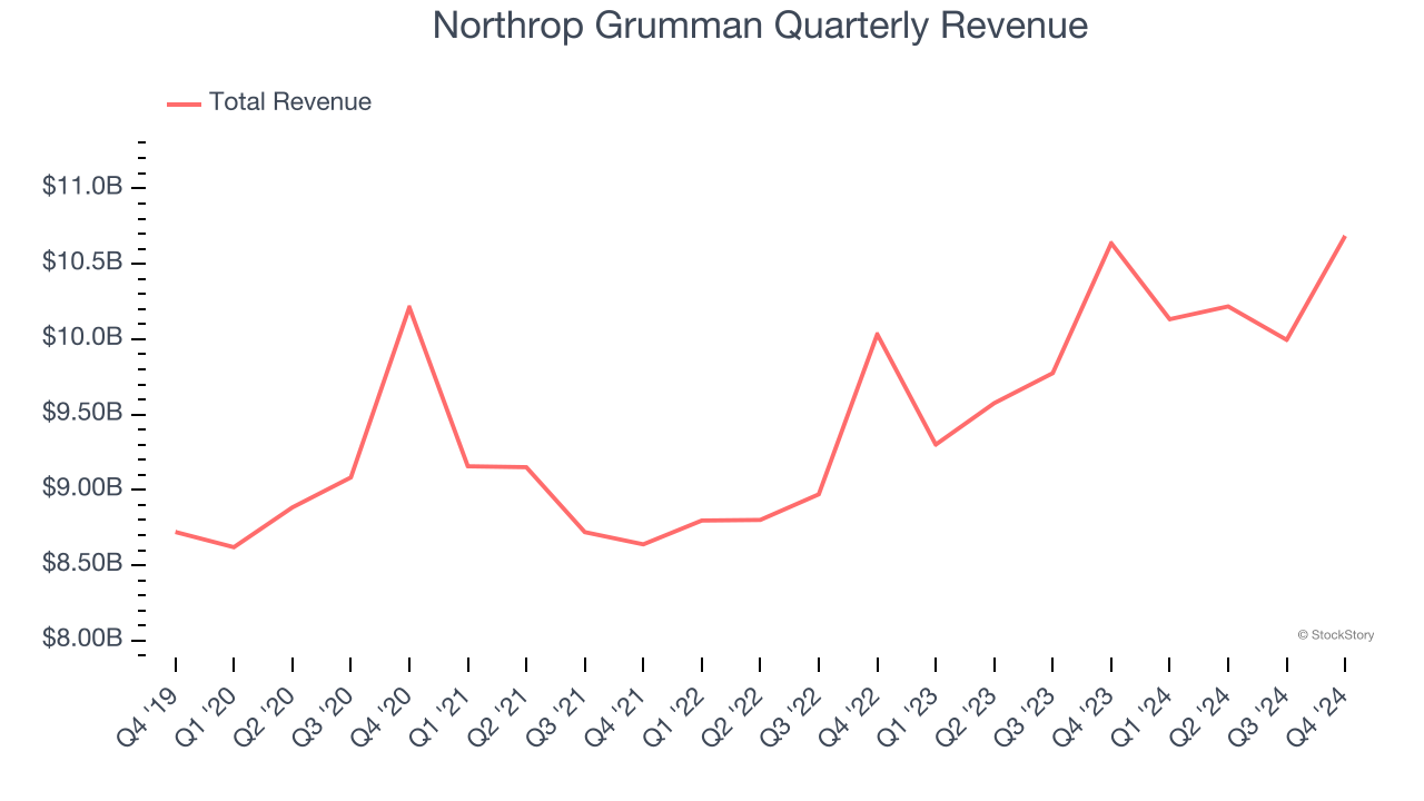 Northrop Grumman Quarterly Revenue