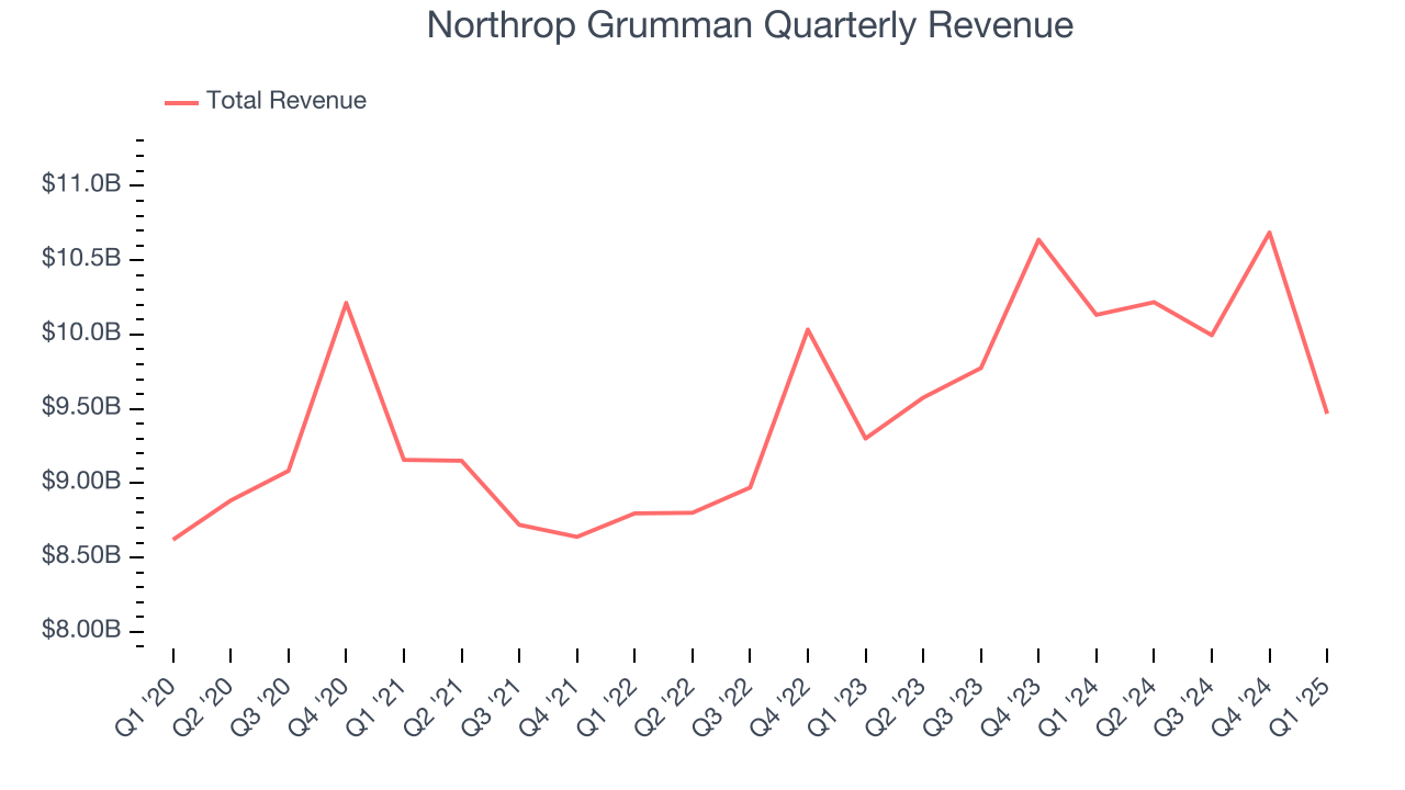 Northrop Grumman Quarterly Revenue