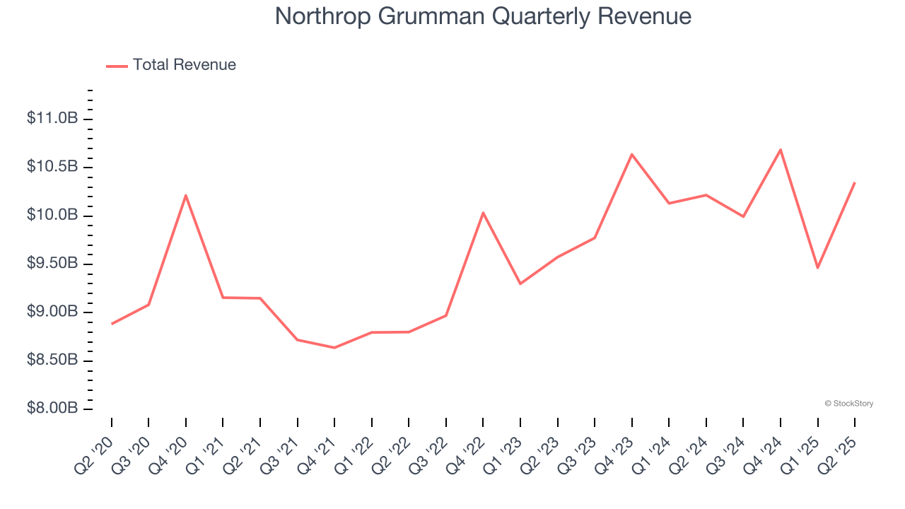 Northrop Grumman Quarterly Revenue