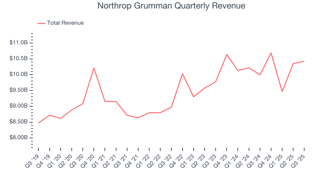 Northrop Grumman Quarterly Revenue