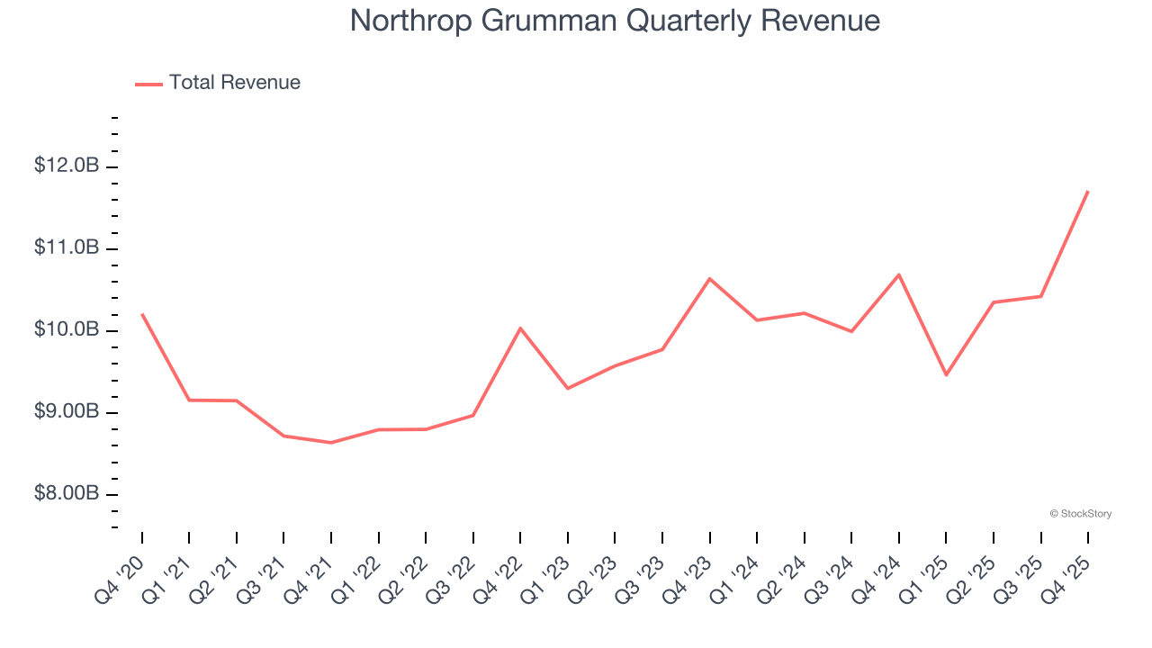 Northrop Grumman Quarterly Revenue