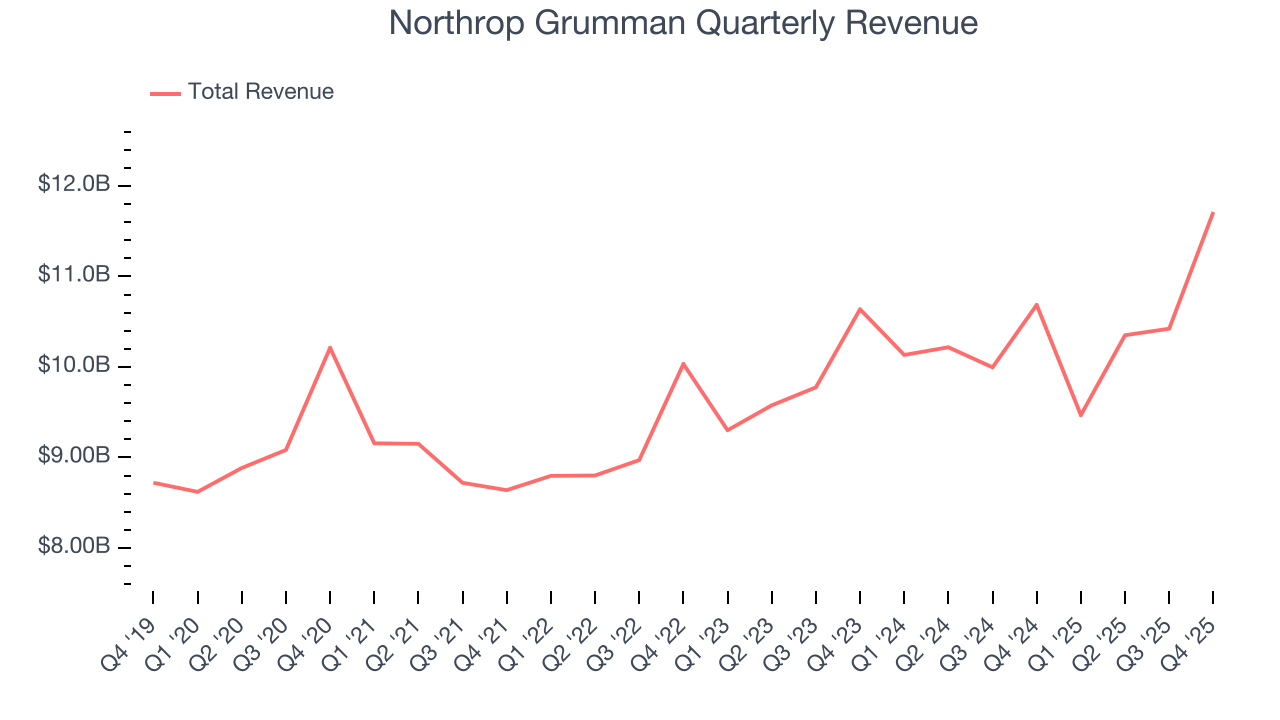 Northrop Grumman Quarterly Revenue