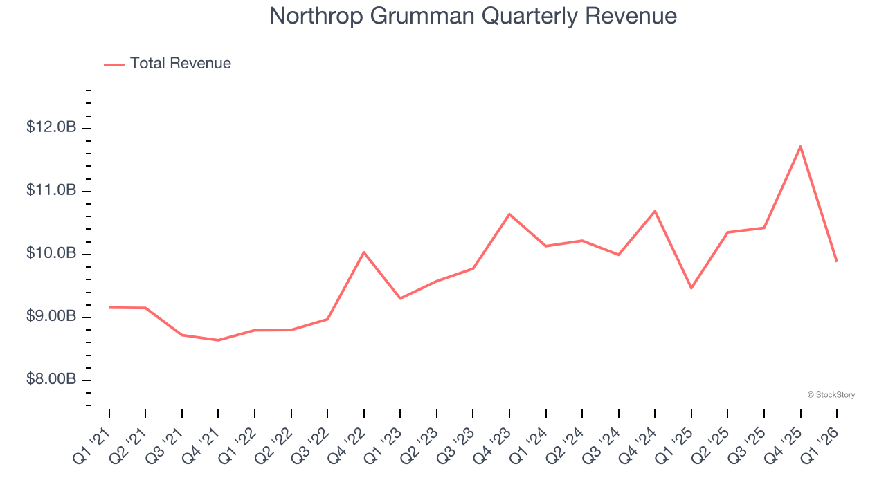 Northrop Grumman Quarterly Revenue