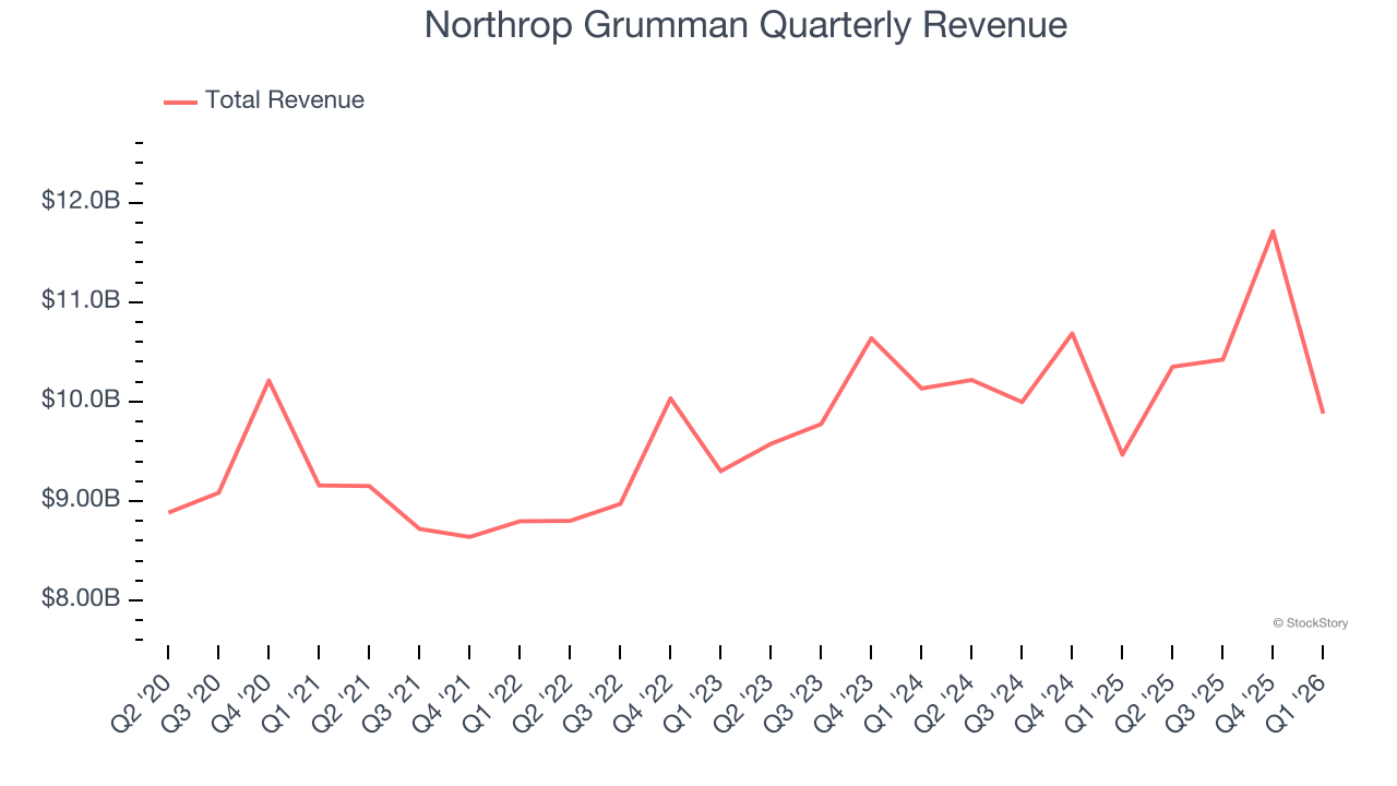 Northrop Grumman Quarterly Revenue