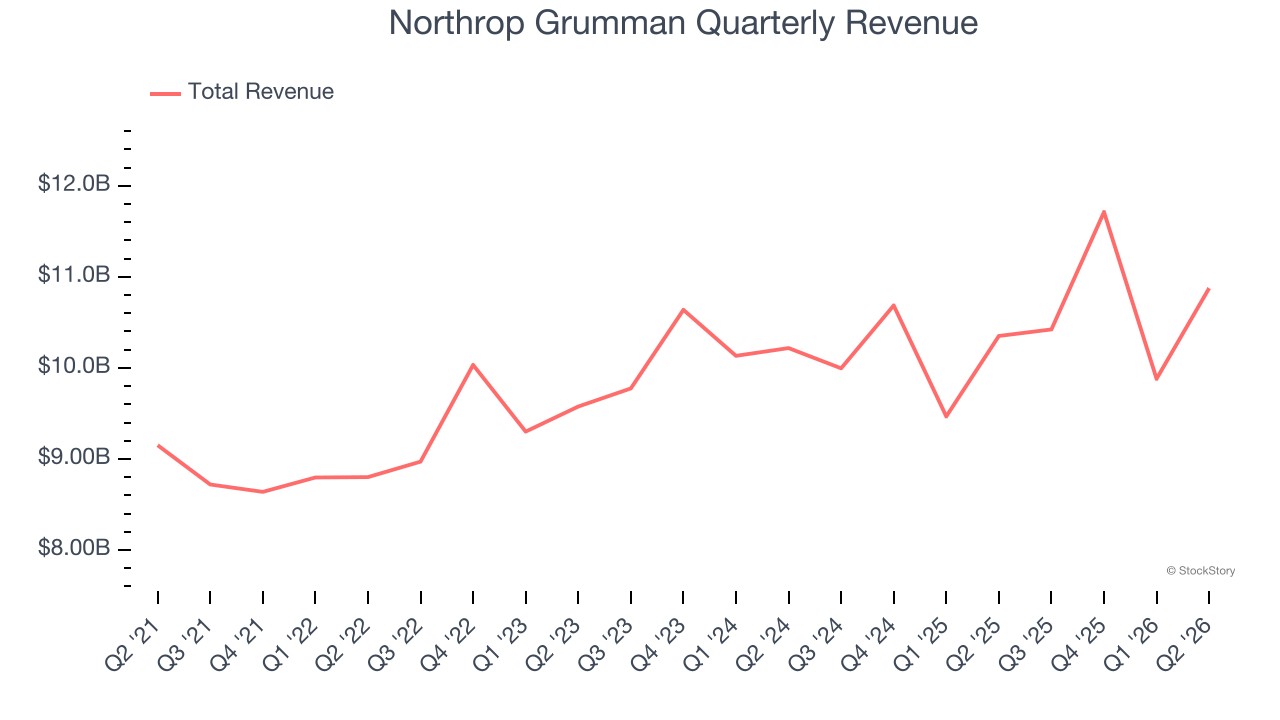 Northrop Grumman Quarterly Revenue