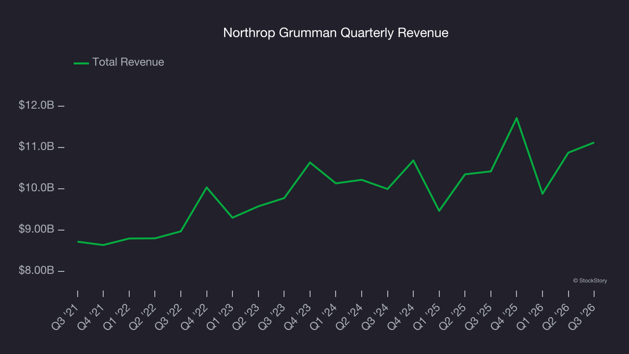 Northrop Grumman Quarterly Revenue