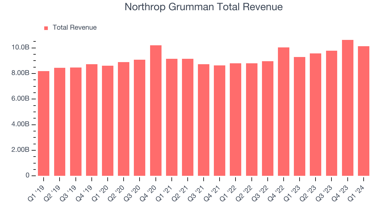 Northrop Grumman Total Revenue