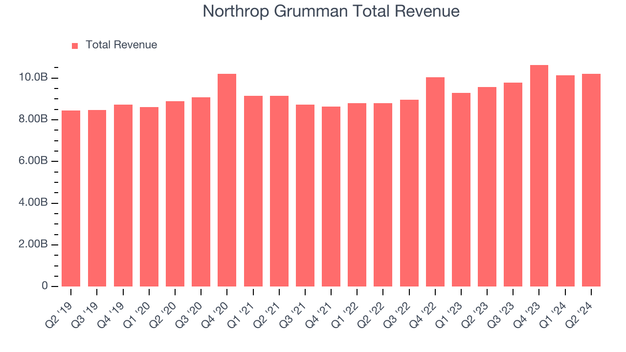 Northrop Grumman Total Revenue