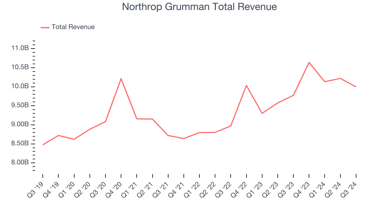 Northrop Grumman Total Revenue